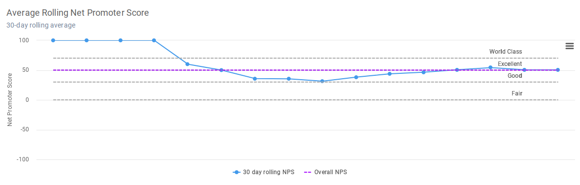 Average rolling net promoter score chart